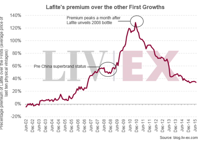 lafite trend index